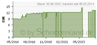 Preistrend fr CONIUM LM XXIV Dilution (02674412)