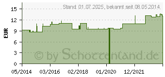 Preistrend fr FERRUM PHOSPHORICUM LM XII Dilution (02674553)