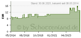 Preistrend fr GELSEMIUM LM XII Dilution (02674599)