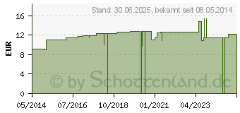 Preistrend fr GELSEMIUM LM XXX Dilution (02674613)