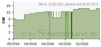 Preistrend fr HYPERICUM LM XII Dilution (02674820)