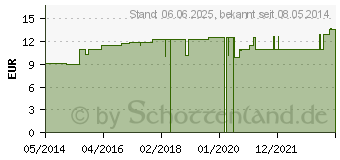 Preistrend fr HYPERICUM LM XXX Dilution (02674843)