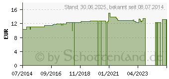 Preistrend fr KALIUM BICHROMICUM LM XII Dilution (02674932)