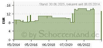 Preistrend fr KALIUM PHOSPHORICUM LM XII Dilution (02674990)