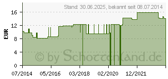 Preistrend fr KALIUM SULFURICUM LM XII Dilution (02675021)