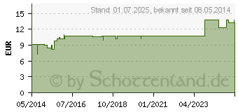 Preistrend fr LACHESIS LM XXIV Dilution (02675104)