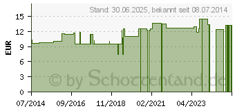 Preistrend fr LACHESIS LM XXX Dilution (02675110)