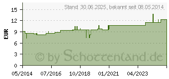 Preistrend fr LYCOPODIUM LM XII Dilution (02675127)