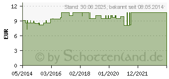 Preistrend fr LYCOPODIUM LM XXIV Dilution (02675133)