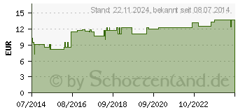 Preistrend fr MERCURIUS SOLUBILIS Hahnemanni LM XII Dilution (02675297)