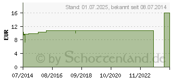 Preistrend fr MERCURIUS SOLUBILIS Hahnemanni LM XXIV Dilution (02675305)