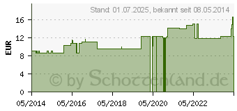 Preistrend fr NATRIUM CARBONICUM LM XII Dilution (02675357)