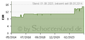 Preistrend fr PULSATILLA LM XXIV Dilution (02675624)