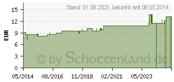 Preistrend fr PULSATILLA LM XXX Dilution (02675630)