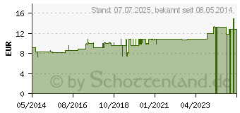 Preistrend fr RHUS TOXICODENDRON LM XII Dilution (02675647)