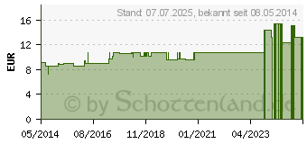 Preistrend fr RHUS TOXICODENDRON LM XXIV Dilution (02675653)