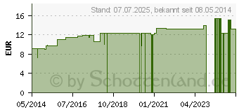 Preistrend fr RUTA LM XII Dilution (02675682)