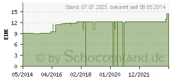 Preistrend fr RUTA LM XXX Dilution (02675707)