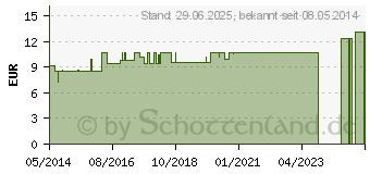 Preistrend fr SEPIA LM XXIV Dilution (02675765)