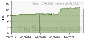 Preistrend fr THUJA LM XXIV Dilution (02675995)