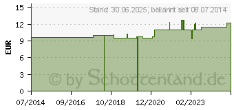 Preistrend fr ZINCUM METALLICUM LM XII Dilution (02676026)