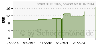 Preistrend fr ZINCUM VALERIANICUM LM XII Dilution (02676055)