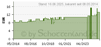 Preistrend fr ACIDUM PHOSPHORICUM LM XII Globuli (02676517)