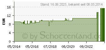 Preistrend fr ACONITUM LM XII Globuli (02676552)