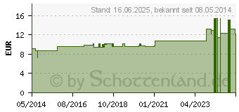 Preistrend fr ARGENTUM NITRICUM LM XII Globuli (02676730)