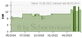 Preistrend fr ARGENTUM NITRICUM LM XXX Globuli (02676753)