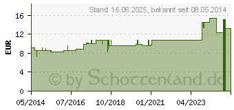 Preistrend fr ARNICA LM XXX Globuli (02676836)