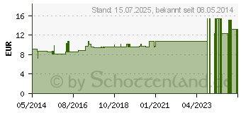 Preistrend fr BARIUM CARBONICUM LM XII Globuli (02676902)