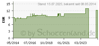 Preistrend fr BRYONIA LM XXX Globuli (02677020)