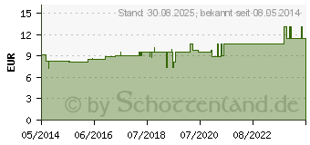 Preistrend fr CALCIUM CARBONICUM Hahnemanni LM XII Globuli (02677037)