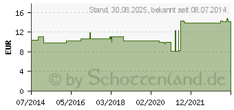 Preistrend fr CAPSICUM LM XII Globuli (02677178)