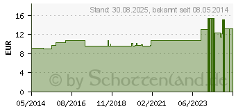 Preistrend fr CHINA LM XII Globuli (02677333)