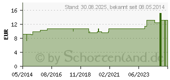 Preistrend fr COCCULUS LM XII Globuli (02677416)