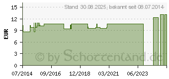 Preistrend fr COCCULUS LM XXX Globuli (02677439)