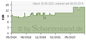 Preistrend fr CONIUM LM XII Globuli (02677505)