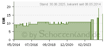 Preistrend fr GRAPHITES LM XXX Globuli (02677758)