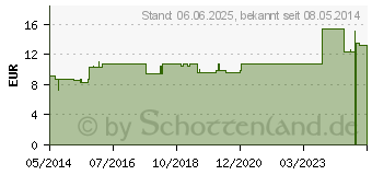 Preistrend fr HYPERICUM LM XII Globuli (02677936)