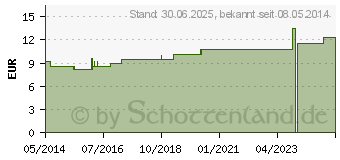 Preistrend fr KALIUM CARBONICUM LM XII Globuli (02678054)