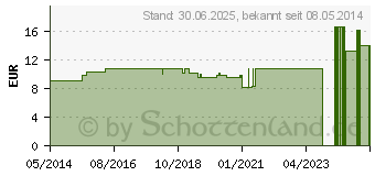 Preistrend fr KALIUM PHOSPHORICUM LM XII Globuli (02678083)