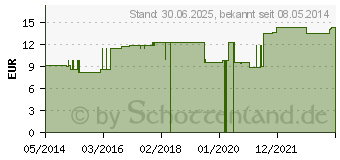 Preistrend fr KALIUM PHOSPHORICUM LM XXX Globuli (02678114)