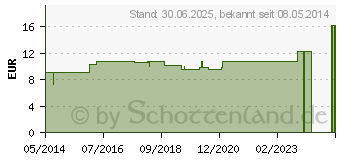 Preistrend fr LAC CANINUM LM XII Globuli (02678166)