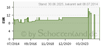 Preistrend fr LYCOPODIUM LM XXIV Globuli (02678249)