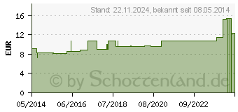 Preistrend fr MERCURIUS SOLUBILIS Hahnemanni LM XXX Globuli (02678410)