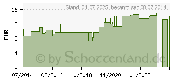 Preistrend fr NATRIUM CARBONICUM LM XXX Globuli (02678485)