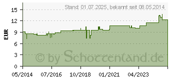 Preistrend fr NUX VOMICA LM XII Globuli (02678597)