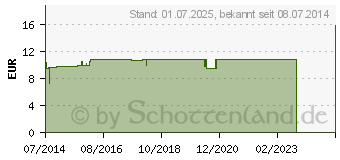 Preistrend fr NUX VOMICA LM XXIV Globuli (02678605)